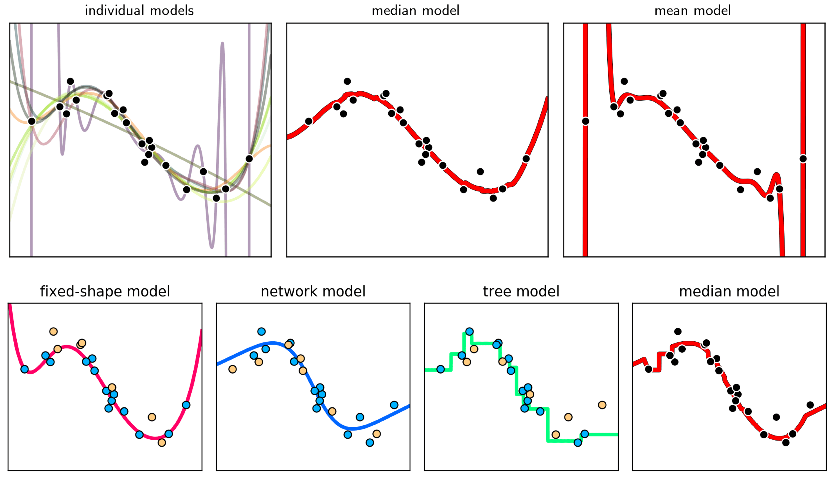 Model Families Compared figure from Machine Learning Refined
