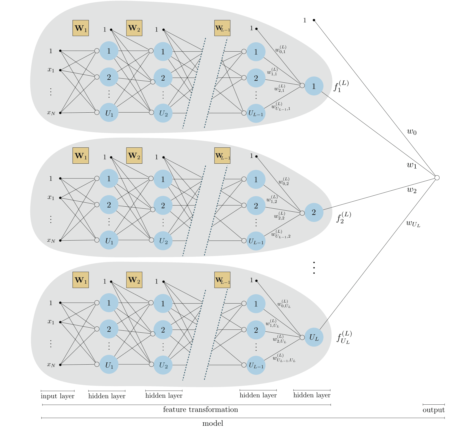 Unfolded Network figure from Machine Learning Refined