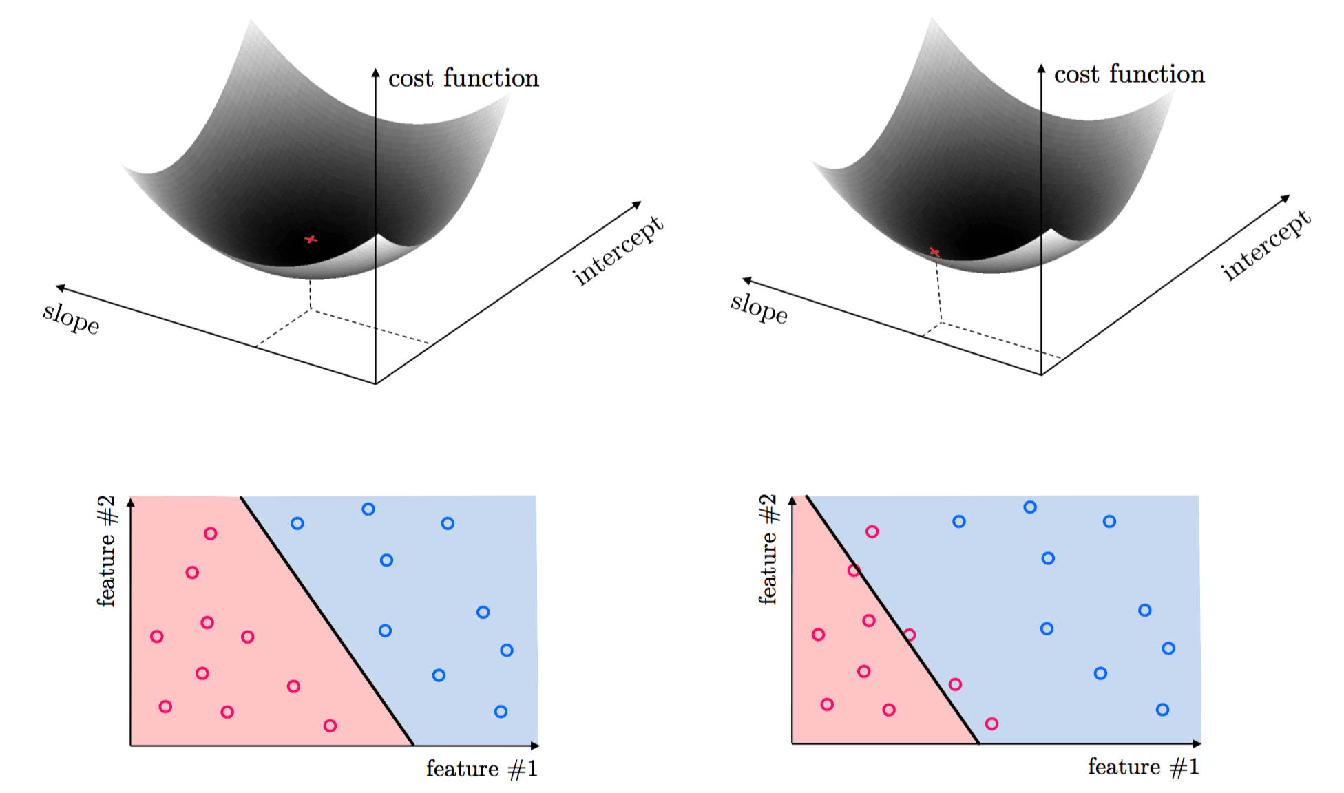 Classification as Optimization figure from Machine Learning Refined