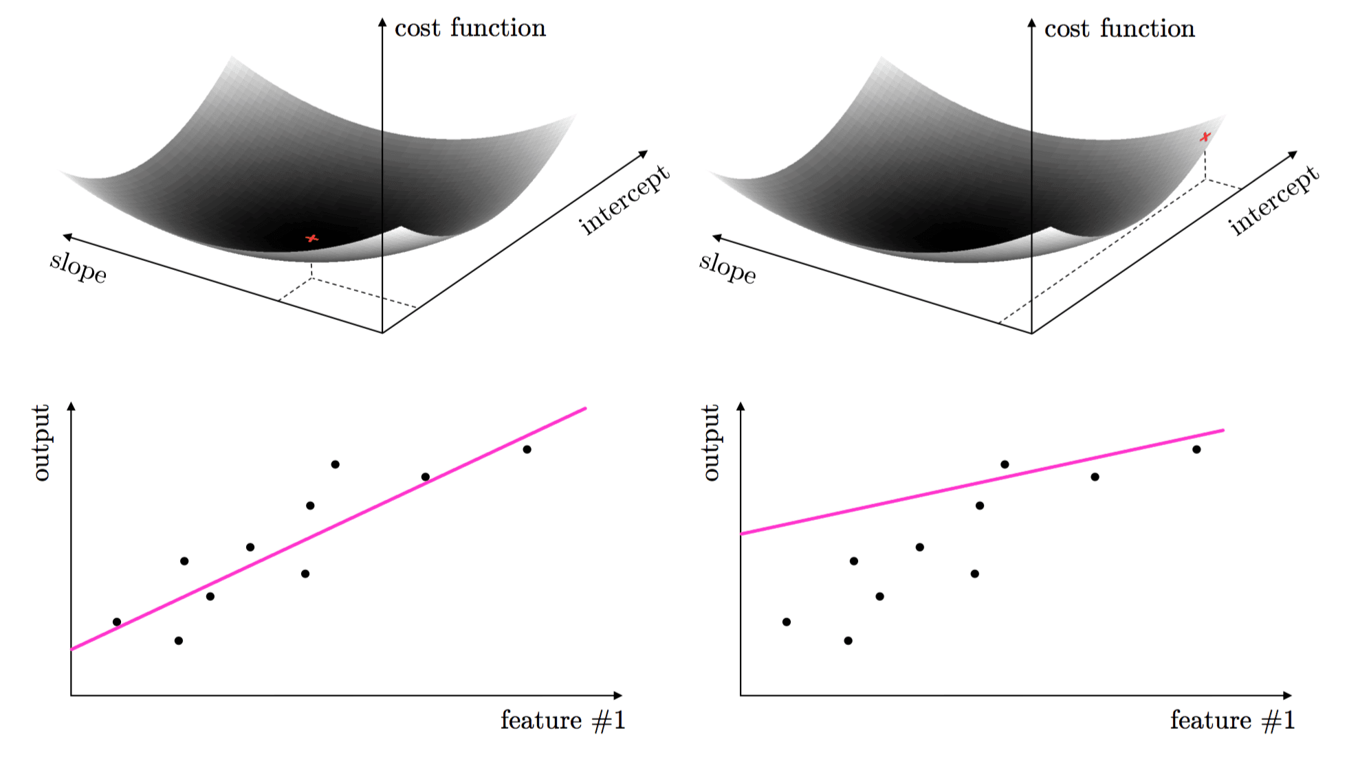 Regression as Optimization figure from Machine Learning Refined
