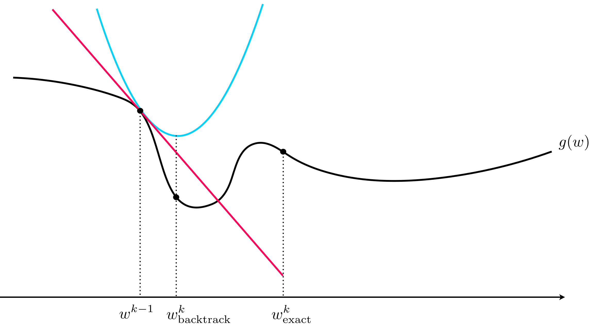 Exact vs Backtracking figure from Machine Learning Refined
