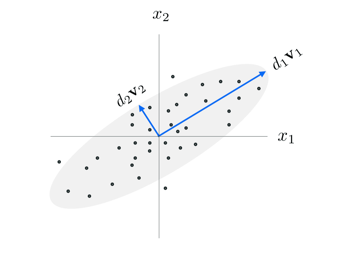 PCA Geometry figure from Machine Learning Refined