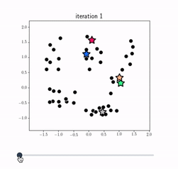 K-means points changing cluster assignments as centroids move