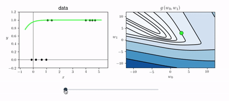 Logistic regression decision boundary changing as a two-class model is fitted